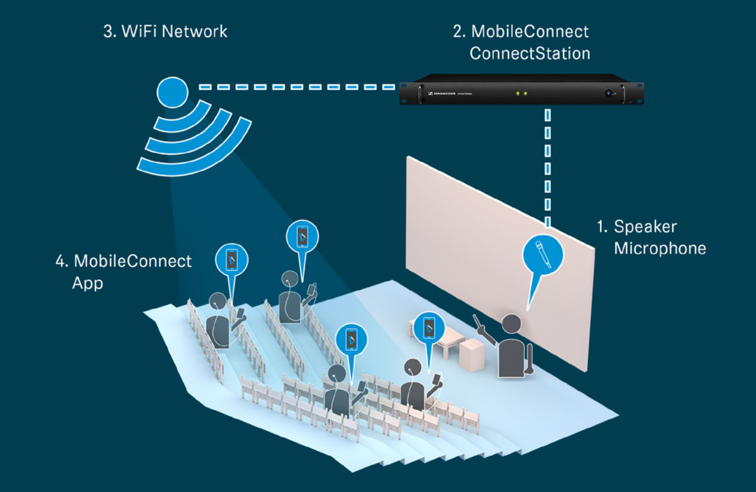 Sennheiser Mobile Connect - How it Works